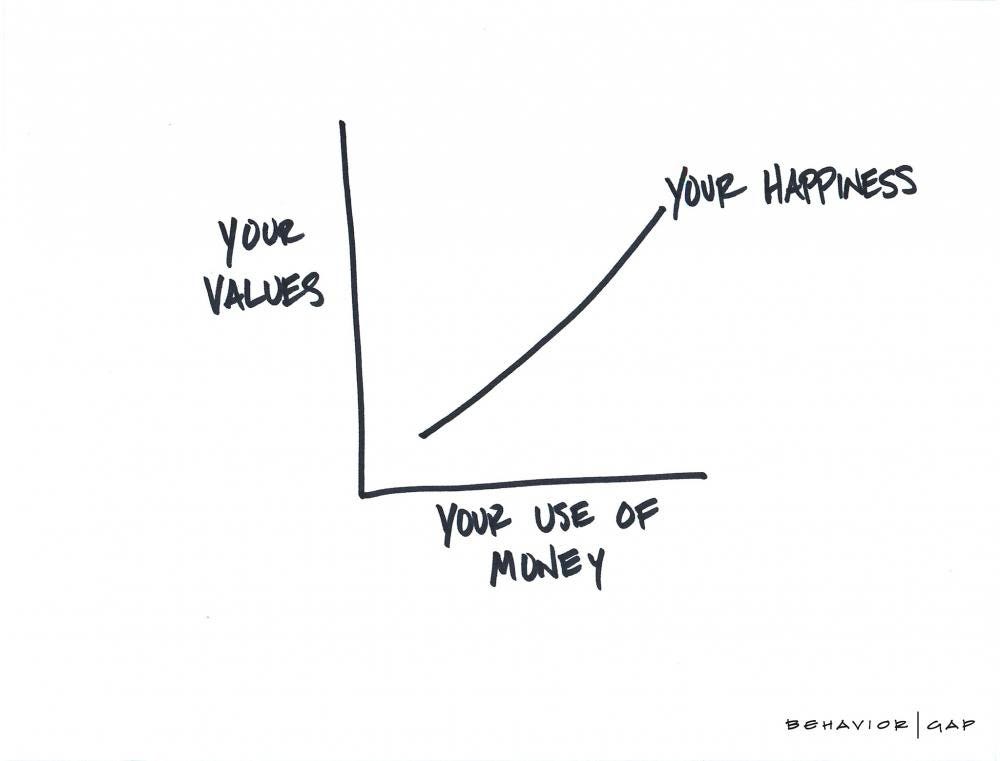 values help happiness increase