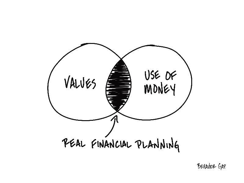 venn diagram of values and use of money